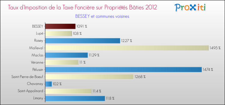 Taux d'imposition de la taxe foncière sur le bati 2012 pour BESSEY et les communes proches Comparaison des taux d'imposition de la taxe foncière sur le bati 2012 pour BESSEY et les communes voisines