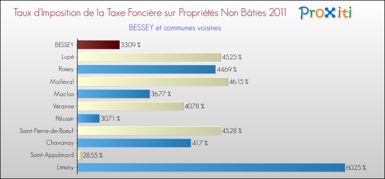 Taux d'imposition de la taxe foncière sur les immeubles et terrains non batis 2011 pour BESSEY et les communes proches Comparaison des taux d'imposition de la taxe foncière sur les immeubles et terrains non batis 2011 pour BESSEY et les communes voisines