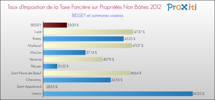 Taux d'imposition de la taxe foncière sur les immeubles et terrains non batis 2012 pour BESSEY et les communes proches Comparaison des taux d'imposition de la taxe foncière sur les immeubles et terrains non batis 2012 pour BESSEY et les communes voisines