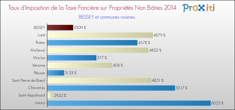 Taux d'imposition de la taxe foncière sur les immeubles et terrains non batis 2014 pour BESSEY et les communes proches Comparaison des taux d'imposition de la taxe foncière sur les immeubles et terrains non batis 2014 pour BESSEY et les communes voisines