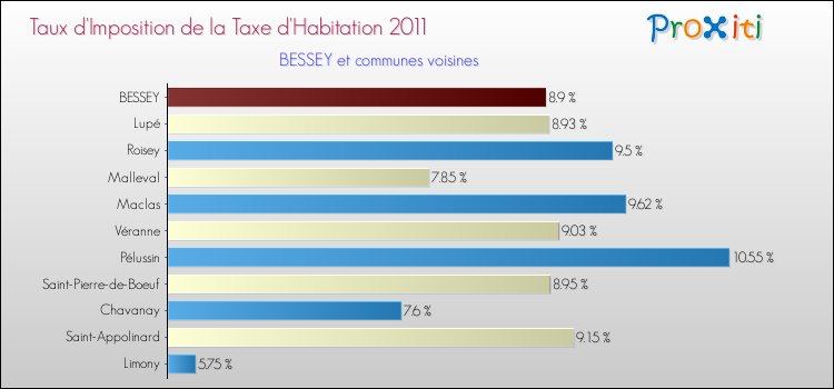 Taux d'imposition de la taxe d'habitation 2011 pour BESSEY et les communes proches Comparaison des taux d'imposition de la taxe d'habitation 2011 pour BESSEY et les communes voisines