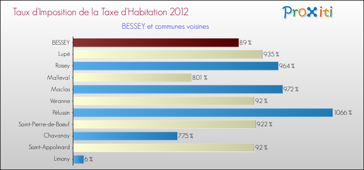 Taux d'imposition de la taxe d'habitation 2012 pour BESSEY et les communes proches Comparaison des taux d'imposition de la taxe d'habitation 2012 pour BESSEY et les communes voisines