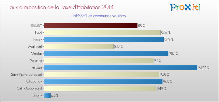Taux d'imposition de la taxe d'habitation 2014 pour BESSEY et les communes proches Comparaison des taux d'imposition de la taxe d'habitation 2014 pour BESSEY et les communes voisines