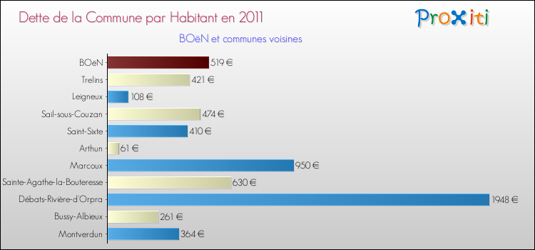 Dette par habitant de la commune en 2011 pour BOëN et les communes proches Comparaison de la dette par habitant de la commune en 2011 pour BOëN et les communes voisines