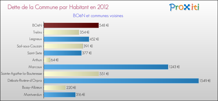 Dette par habitant de la commune en 2012 pour BOëN et les communes proches Comparaison de la dette par habitant de la commune en 2012 pour BOëN et les communes voisines