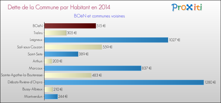Dette par habitant de la commune en 2014 pour BOëN et les communes proches Comparaison de la dette par habitant de la commune en 2014 pour BOëN et les communes voisines