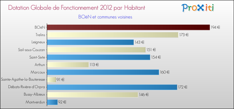 Montant des dotations globales de fonctionnement DGF par Habitant pour BOëN et les communes proches Comparaison des des dotations globales de fonctionnement DGF par habitant pour BOëN et les communes voisines