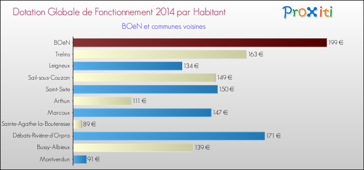 Montant des dotations globales de fonctionnement DGF par Habitant pour BOëN et les communes proches en 2014. Comparaison des des dotations globales de fonctionnement DGF par habitant pour BOëN et les communes voisines en 2014.