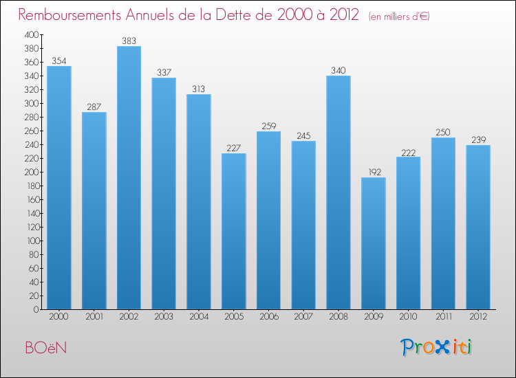 Evolution de l'annuité de la dette pour la commune de BOëN de 2000 à 2012 Annuités de la dette pour BOëN de 2000 à 2012