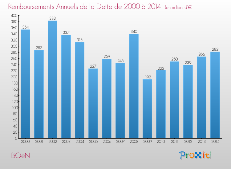 Evolution de l'annuité de la dette pour la commune de BOëN de 2000 à 2014 Annuités de la dette pour BOëN de 2000 à 2014