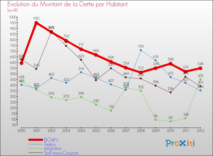 Evolution de la dette par habitant pour la commune de BOëN et les communes proches de 2000 à 2012 Comparaison de la dette par habitant pour BOëN et les communes voisines de 2000 à 2012