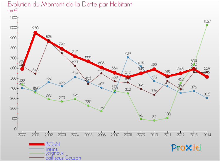 Evolution de la dette par habitant pour la commune de BOëN et les communes proches de 2000 à 2014 Comparaison de la dette par habitant pour BOëN et les communes voisines de 2000 à 2014