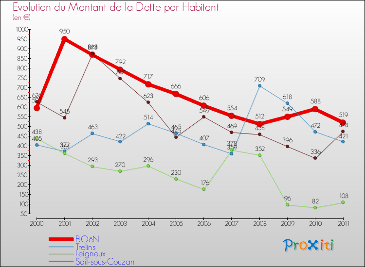 Evolution de la dette par habitant pour la commune de BOëN et les communes proches Comparaison de la dette par habitant pour BOëN et les communes voisines