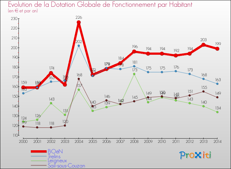 Evolution et montant de la dotation globale de fonctionnement par Habitant pour BOëN et les communes proches de 2000 à 2014. Comparaison des dotations globales de fonctionnement par habitant pour BOëN et les communes voisines de 2000 à 2014.