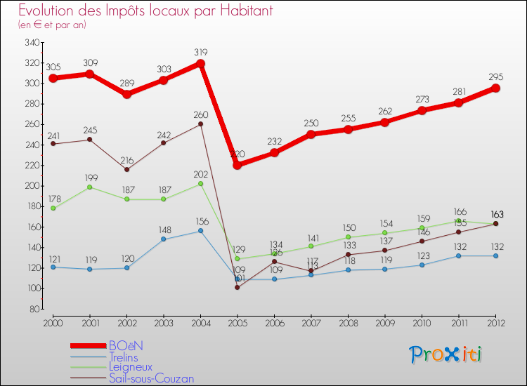 Evolution et montant des impôts locaux par Habitant pour BOëN et les communes proches Comparaison des impôts locaux par habitant pour BOëN et les communes voisines