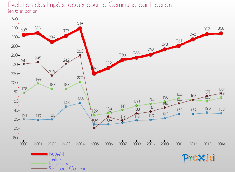 Evolution et montant des impôts locaux par Habitant pour BOëN et les communes proches de 2000 à 2014 Comparaison des impôts locaux par habitant pour BOëN et les communes voisines de 2000 à 2014