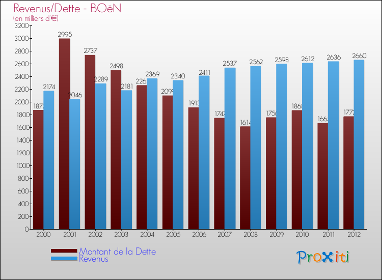 Evolution comparée de la dette et des revenus pour la commune de BOëN de 2000 à 2012 Comparaison de la dette et des revenus pour BOëN de 2000 à 2012