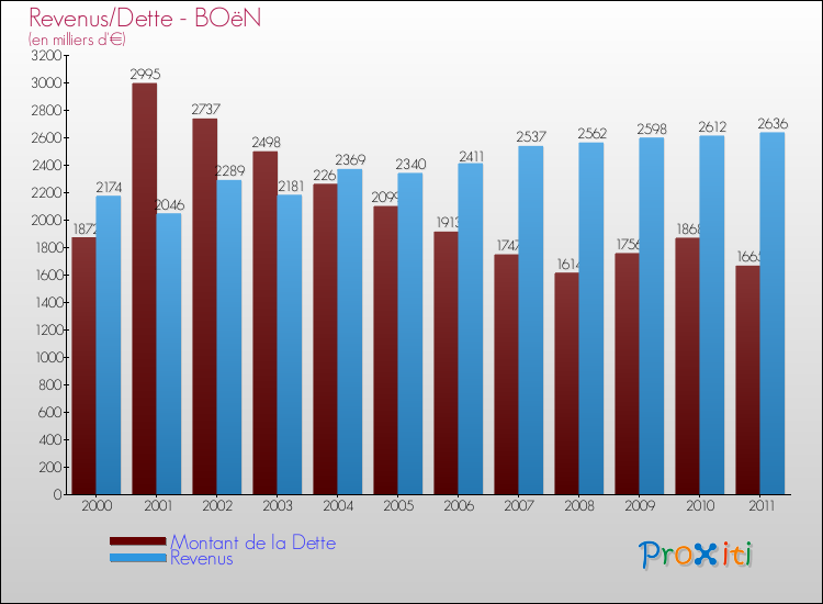 Evolution comparée de la dette et des revenus pour la commune de BOëN de 2000 à 2011 Comparaison de la dette et des revenus pour BOëN de 2000 à 2011