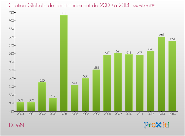 Evolution du montant de la Dotation Globale de Fonctionnement pour la commune de BOëN de 2000 à 2014 Evolution du montant de la Dotation Globale de Fonctionnement pour BOëN de 2000 à 2014
