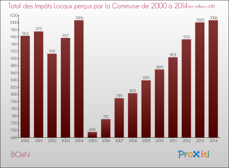 Evolution des Impôts Locaux pour la commune de BOëN de 2000 à 2014 Evolution des Impôts Locaux pour BOëN de 2000 à 2014