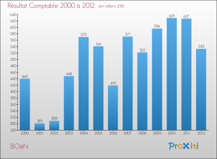 Evolution du résultat comptable pour la commune de BOëN de 2000 à 2012 Evolution du résultat comptable pour BOëN de 2000 à 2012