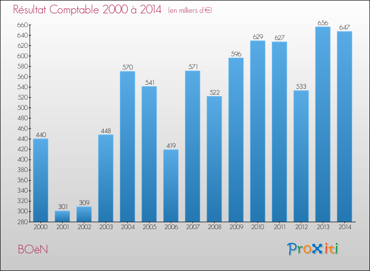 Evolution du résultat comptable pour la commune de BOëN de 2000 à 2014 Evolution du résultat comptable pour BOëN de 2000 à 2014