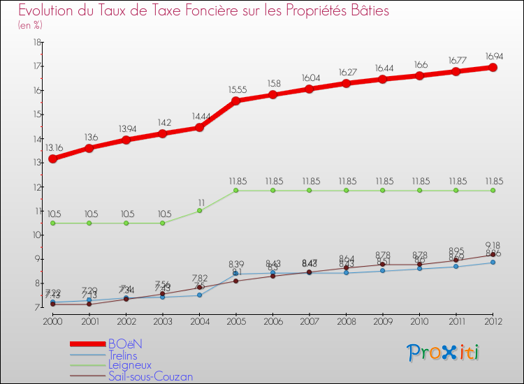 Evolution du taux de la taxe foncière sur le bati pour BOëN et les communes proches de 2000 à 2012 Comparaison des taux de taxe foncière sur le bati pour BOëN et les communes voisines de 2000 à 2012