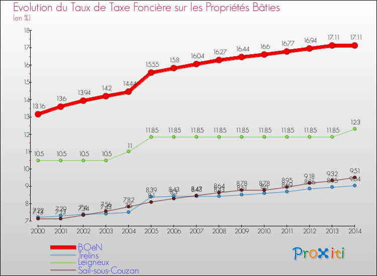 Evolution du taux de la taxe foncière sur le bati pour BOëN et les communes proches de 2000 à 2014 Comparaison des taux de taxe foncière sur le bati pour BOëN et les communes voisines de 2000 à 2014
