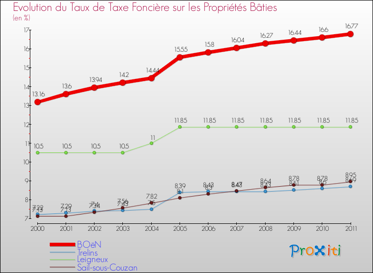Evolution du taux de la taxe foncière sur le bati pour BOëN et les communes proches Comparaison des taux de taxe foncière sur le bati pour BOëN et les communes voisines