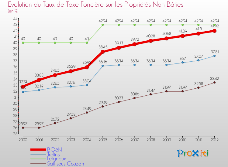 Evolution du taux de la taxe foncière sur les immeubles et terrains non batis pour BOëN et les communes proches de 2000 à 2012 Comparaison des taux de la taxe foncière sur les immeubles et terrains non batis pour BOëN et les communes voisines de 2000 à 2012