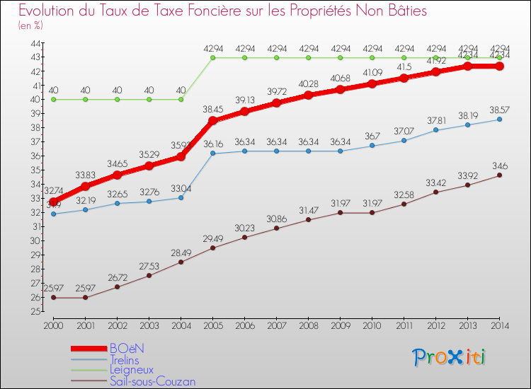 Evolution du taux de la taxe foncière sur les immeubles et terrains non batis pour BOëN et les communes proches de 2000 à 2014 Comparaison des taux de la taxe foncière sur les immeubles et terrains non batis pour BOëN et les communes voisines de 2000 à 2014
