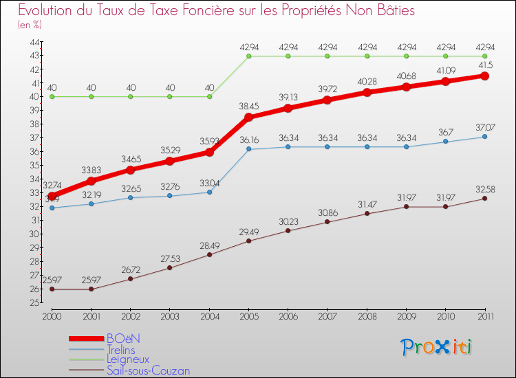 Evolution du taux de la taxe foncière sur les immeubles et terrains non batis pour BOëN et les communes proches Comparaison des taux de la taxe foncière sur les immeubles et terrains non batis pour BOëN et les communes voisines
