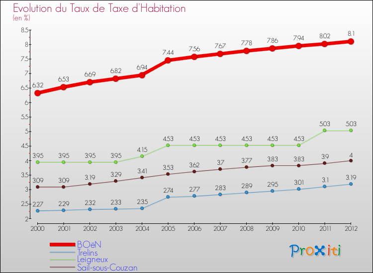 Evolution du taux de la taxe d'habitation pour BOëN et les communes proches Comparaison des taux de la taxe d'habitation pour BOëN et les communes voisines