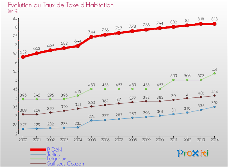 Evolution du taux de la taxe d'habitation pour BOëN et les communes proches de 2000 à 2014 Comparaison des taux de la taxe d'habitation pour BOëN et les communes voisines de 2000 à 2014