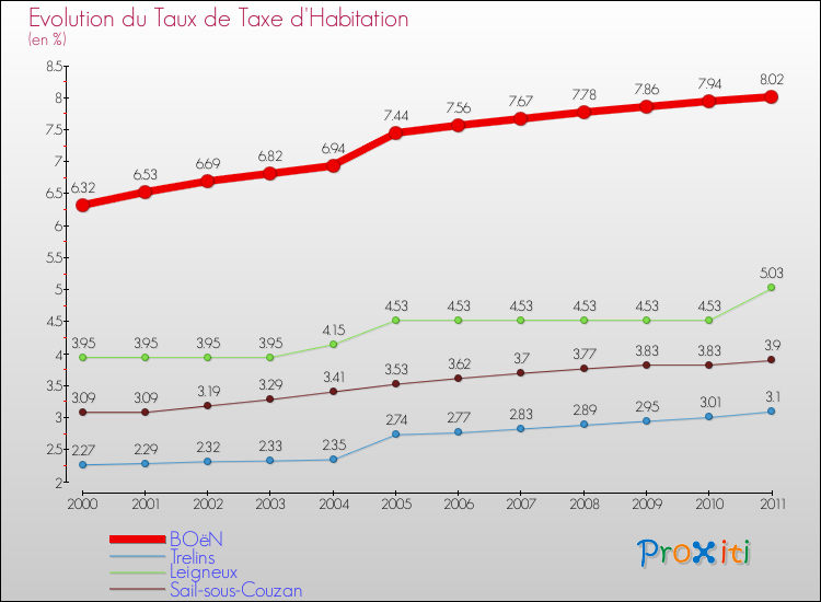 Evolution du taux de la taxe d'habitation pour BOëN et les communes proches Comparaison des taux de la taxe d'habitation pour BOëN et les communes voisines