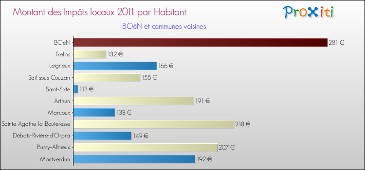 Montant des impôts locaux par Habitant pour BOëN et les communes proches Comparaison des impôts locaux par habitant pour BOëN et les communes voisines