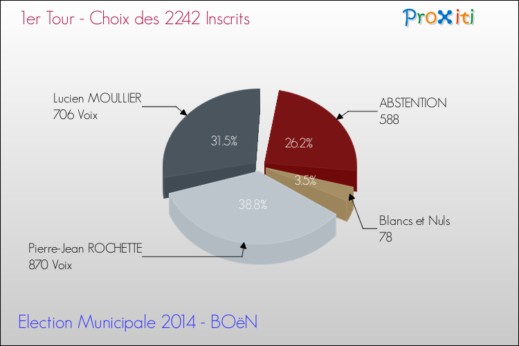 Résultats par rapport aux inscrits au 1er Tour des Elections Municipales 2014 de la commune de BOëN Elections Municipales 2014 - Résultats par rapport aux inscrits au 1er Tour pour la commune de BOëN