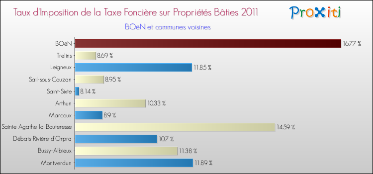 Taux d'imposition de la taxe foncière sur le bati 2011 pour BOëN et les communes proches Comparaison des taux d'imposition de la taxe foncière sur le bati 2011 pour BOëN et les communes voisines