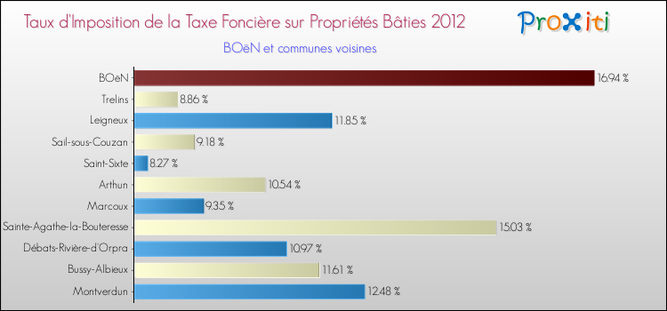 Taux d'imposition de la taxe foncière sur le bati 2012 pour BOëN et les communes proches Comparaison des taux d'imposition de la taxe foncière sur le bati 2012 pour BOëN et les communes voisines
