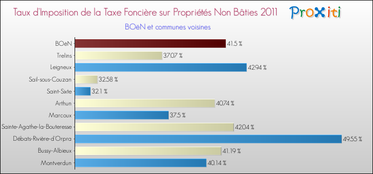 Taux d'imposition de la taxe foncière sur les immeubles et terrains non batis 2011 pour BOëN et les communes proches Comparaison des taux d'imposition de la taxe foncière sur les immeubles et terrains non batis 2011 pour BOëN et les communes voisines