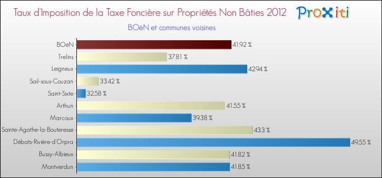 Taux d'imposition de la taxe foncière sur les immeubles et terrains non batis 2012 pour BOëN et les communes proches Comparaison des taux d'imposition de la taxe foncière sur les immeubles et terrains non batis 2012 pour BOëN et les communes voisines