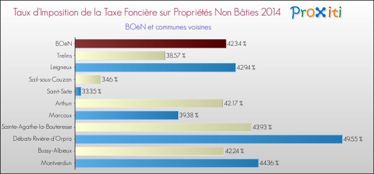 Taux d'imposition de la taxe foncière sur les immeubles et terrains non batis 2014 pour BOëN et les communes proches Comparaison des taux d'imposition de la taxe foncière sur les immeubles et terrains non batis 2014 pour BOëN et les communes voisines