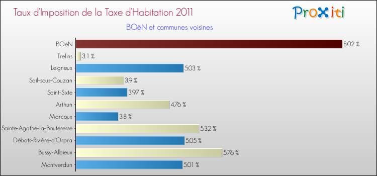 Taux d'imposition de la taxe d'habitation 2011 pour BOëN et les communes proches Comparaison des taux d'imposition de la taxe d'habitation 2011 pour BOëN et les communes voisines