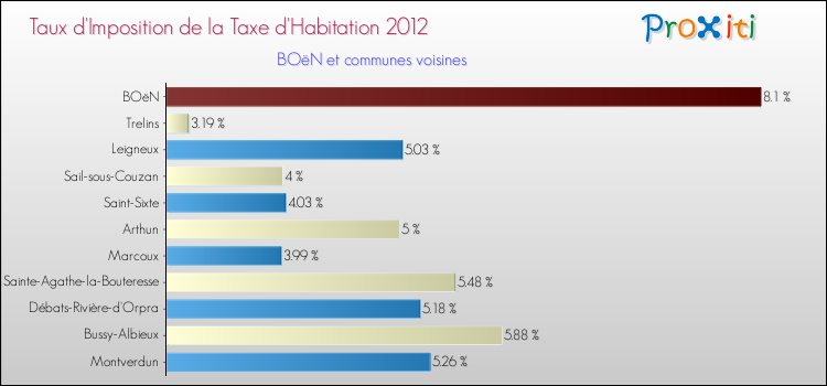 Taux d'imposition de la taxe d'habitation 2012 pour BOëN et les communes proches Comparaison des taux d'imposition de la taxe d'habitation 2012 pour BOëN et les communes voisines