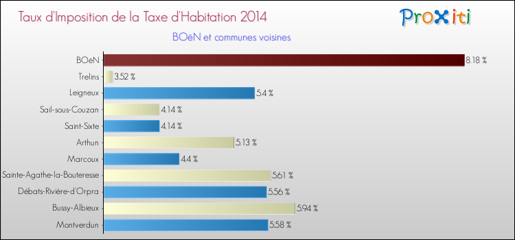Taux d'imposition de la taxe d'habitation 2014 pour BOëN et les communes proches Comparaison des taux d'imposition de la taxe d'habitation 2014 pour BOëN et les communes voisines