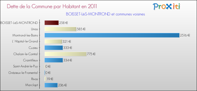 Dette par habitant de la commune en 2011 pour BOISSET-LèS-MONTROND et les communes proches Comparaison de la dette par habitant de la commune en 2011 pour BOISSET-LèS-MONTROND et les communes voisines