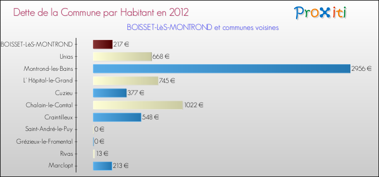 Dette par habitant de la commune en 2012 pour BOISSET-LèS-MONTROND et les communes proches Comparaison de la dette par habitant de la commune en 2012 pour BOISSET-LèS-MONTROND et les communes voisines