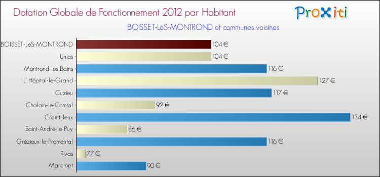 Montant des dotations globales de fonctionnement DGF par Habitant pour BOISSET-LèS-MONTROND et les communes proches Comparaison des des dotations globales de fonctionnement DGF par habitant pour BOISSET-LèS-MONTROND et les communes voisines