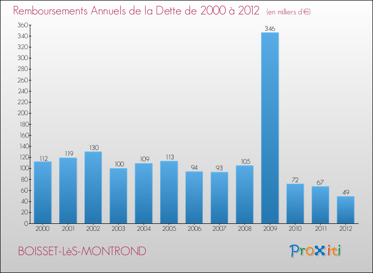 Evolution de l'annuité de la dette pour la commune de BOISSET-LèS-MONTROND de 2000 à 2012 Annuités de la dette pour BOISSET-LèS-MONTROND de 2000 à 2012