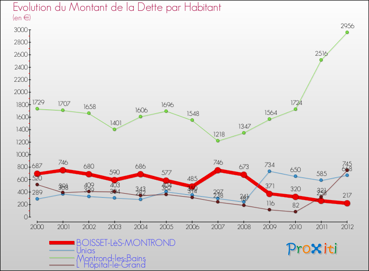 Evolution de la dette par habitant pour la commune de BOISSET-LèS-MONTROND et les communes proches de 2000 à 2012 Comparaison de la dette par habitant pour BOISSET-LèS-MONTROND et les communes voisines de 2000 à 2012